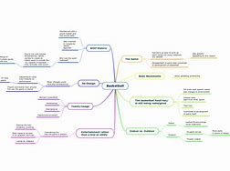 Mind Map Bola Basket